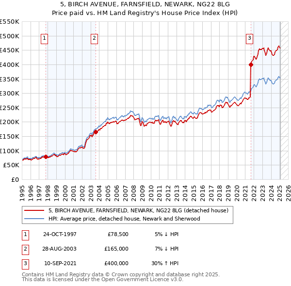 5, BIRCH AVENUE, FARNSFIELD, NEWARK, NG22 8LG: Price paid vs HM Land Registry's House Price Index