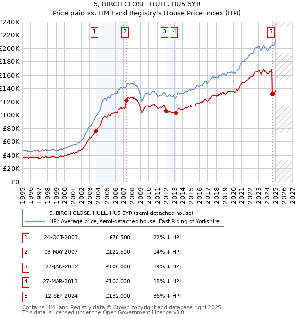 5, BIRCH CLOSE, HULL, HU5 5YR: Price paid vs HM Land Registry's House Price Index