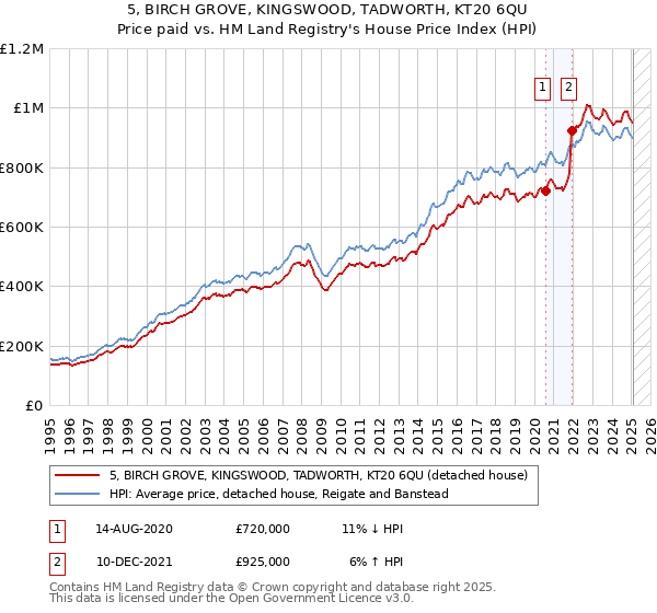 5, BIRCH GROVE, KINGSWOOD, TADWORTH, KT20 6QU: Price paid vs HM Land Registry's House Price Index