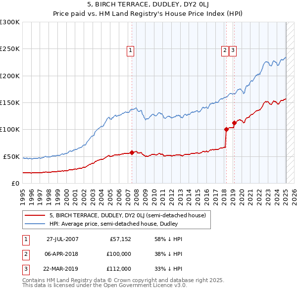 5, BIRCH TERRACE, DUDLEY, DY2 0LJ: Price paid vs HM Land Registry's House Price Index