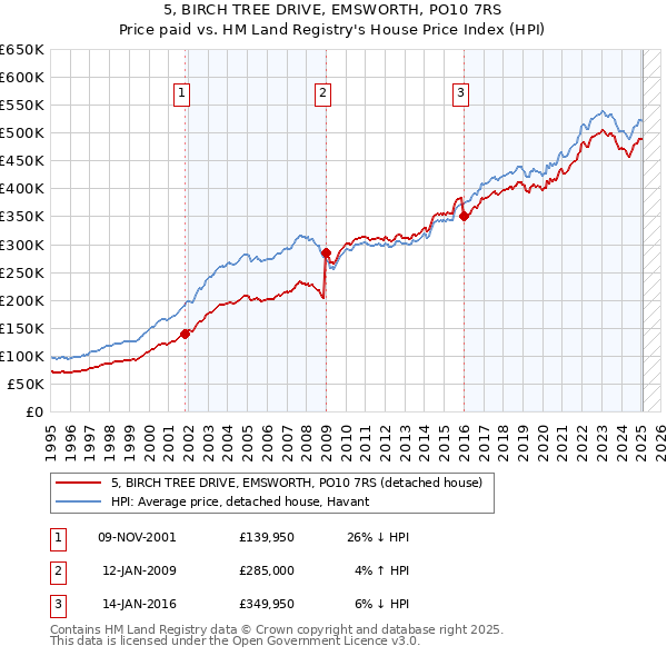 5, BIRCH TREE DRIVE, EMSWORTH, PO10 7RS: Price paid vs HM Land Registry's House Price Index