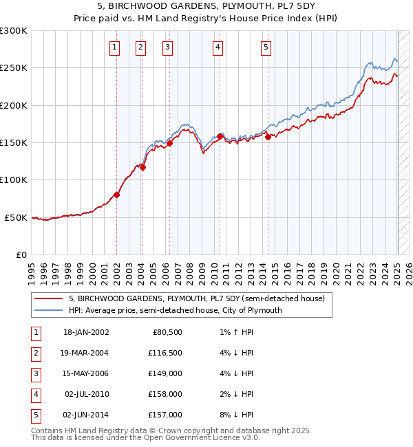 5, BIRCHWOOD GARDENS, PLYMOUTH, PL7 5DY: Price paid vs HM Land Registry's House Price Index