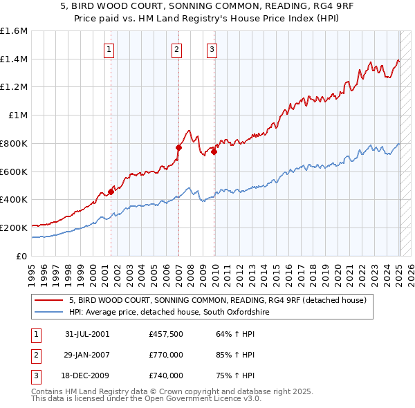 5, BIRD WOOD COURT, SONNING COMMON, READING, RG4 9RF: Price paid vs HM Land Registry's House Price Index