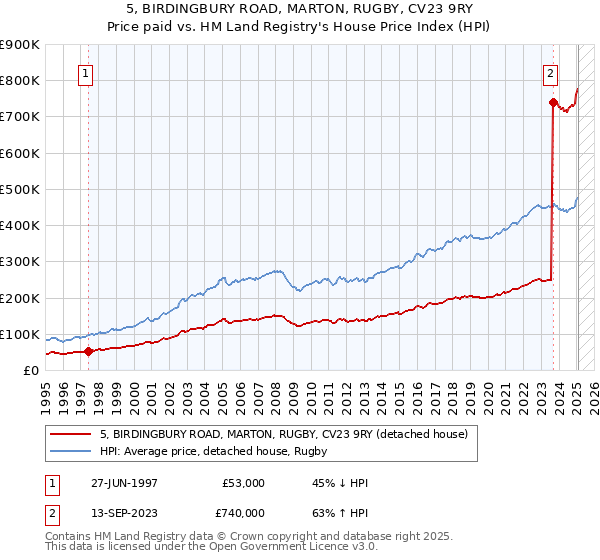 5, BIRDINGBURY ROAD, MARTON, RUGBY, CV23 9RY: Price paid vs HM Land Registry's House Price Index
