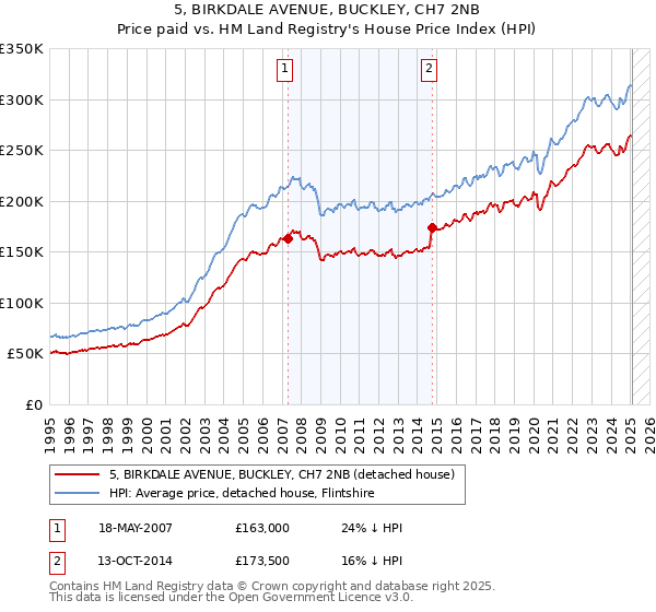 5, BIRKDALE AVENUE, BUCKLEY, CH7 2NB: Price paid vs HM Land Registry's House Price Index