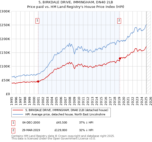 5, BIRKDALE DRIVE, IMMINGHAM, DN40 2LB: Price paid vs HM Land Registry's House Price Index