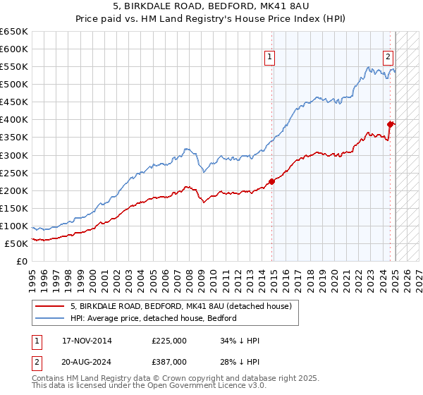 5, BIRKDALE ROAD, BEDFORD, MK41 8AU: Price paid vs HM Land Registry's House Price Index