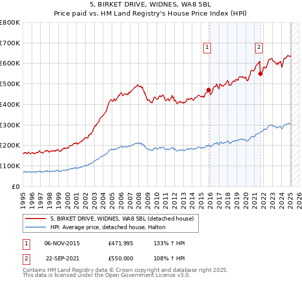 5, BIRKET DRIVE, WIDNES, WA8 5BL: Price paid vs HM Land Registry's House Price Index