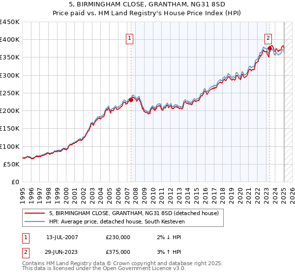 5, BIRMINGHAM CLOSE, GRANTHAM, NG31 8SD: Price paid vs HM Land Registry's House Price Index