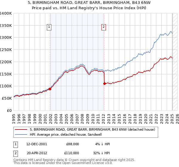 5, BIRMINGHAM ROAD, GREAT BARR, BIRMINGHAM, B43 6NW: Price paid vs HM Land Registry's House Price Index