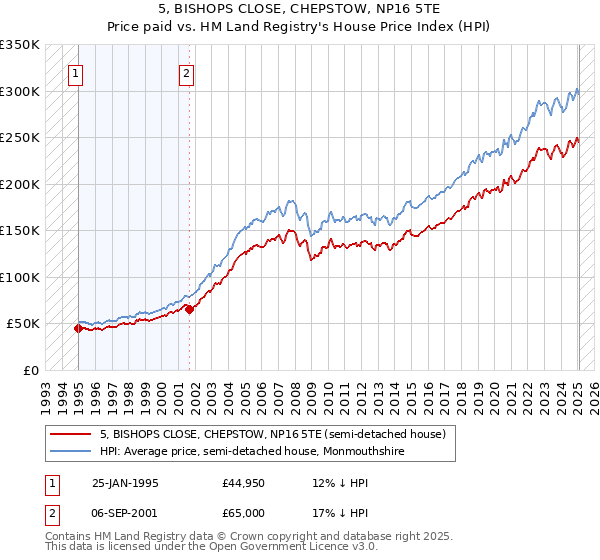 5, BISHOPS CLOSE, CHEPSTOW, NP16 5TE: Price paid vs HM Land Registry's House Price Index