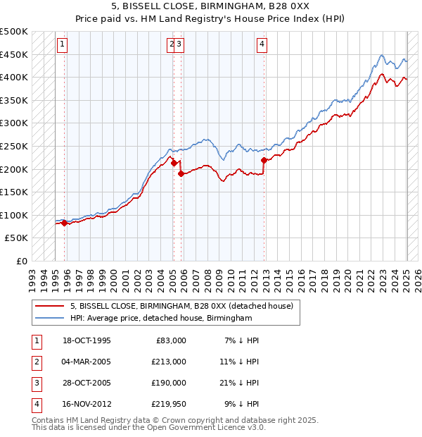 5, BISSELL CLOSE, BIRMINGHAM, B28 0XX: Price paid vs HM Land Registry's House Price Index