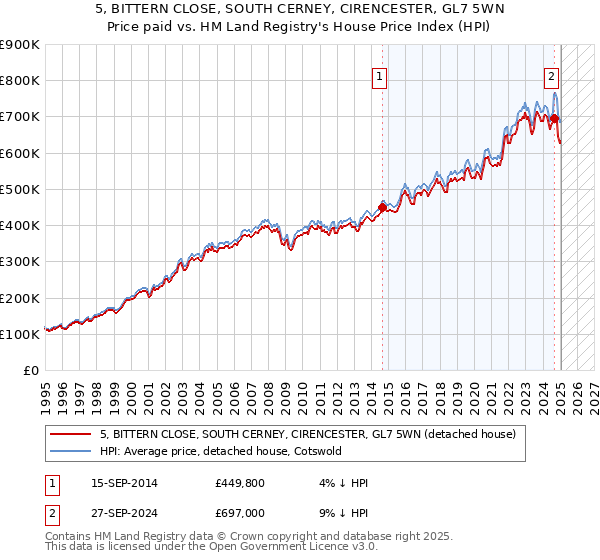 5, BITTERN CLOSE, SOUTH CERNEY, CIRENCESTER, GL7 5WN: Price paid vs HM Land Registry's House Price Index