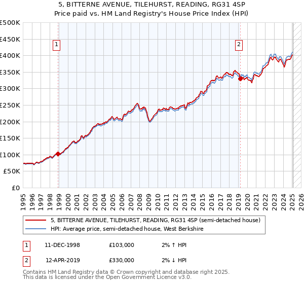 5, BITTERNE AVENUE, TILEHURST, READING, RG31 4SP: Price paid vs HM Land Registry's House Price Index