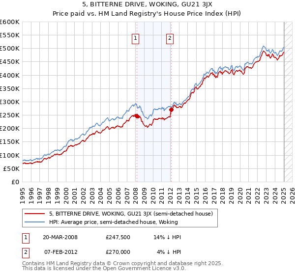 5, BITTERNE DRIVE, WOKING, GU21 3JX: Price paid vs HM Land Registry's House Price Index