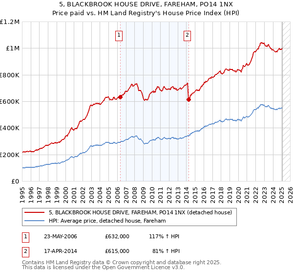 5, BLACKBROOK HOUSE DRIVE, FAREHAM, PO14 1NX: Price paid vs HM Land Registry's House Price Index