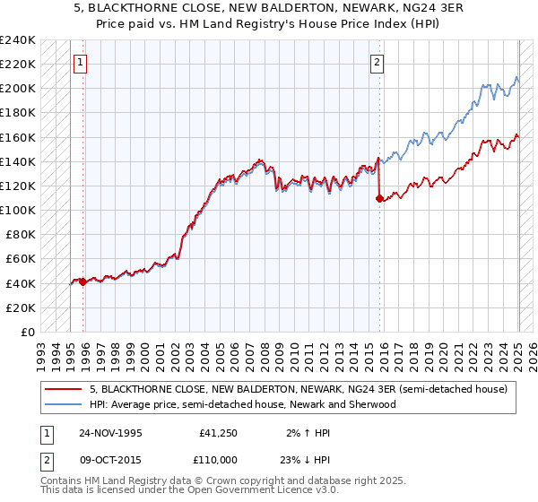 5, BLACKTHORNE CLOSE, NEW BALDERTON, NEWARK, NG24 3ER: Price paid vs HM Land Registry's House Price Index