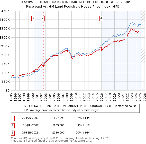 5, BLACKWELL ROAD, HAMPTON HARGATE, PETERBOROUGH, PE7 8BP: Price paid vs HM Land Registry's House Price Index