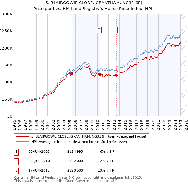 5, BLAIRGOWIE CLOSE, GRANTHAM, NG31 9FJ: Price paid vs HM Land Registry's House Price Index