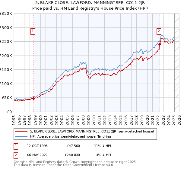 5, BLAKE CLOSE, LAWFORD, MANNINGTREE, CO11 2JR: Price paid vs HM Land Registry's House Price Index