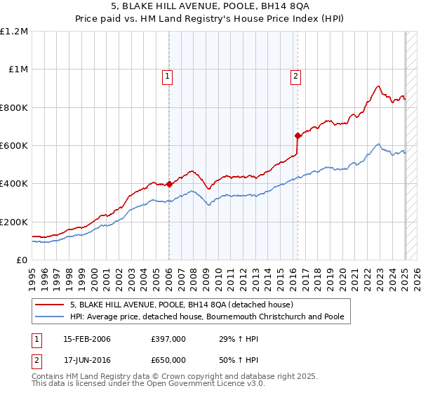 5, BLAKE HILL AVENUE, POOLE, BH14 8QA: Price paid vs HM Land Registry's House Price Index