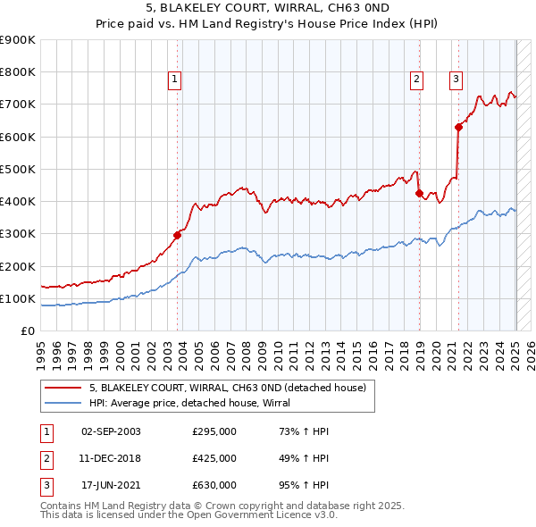 5, BLAKELEY COURT, WIRRAL, CH63 0ND: Price paid vs HM Land Registry's House Price Index