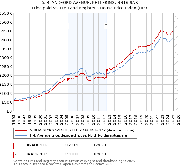 5, BLANDFORD AVENUE, KETTERING, NN16 9AR: Price paid vs HM Land Registry's House Price Index