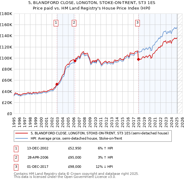 5, BLANDFORD CLOSE, LONGTON, STOKE-ON-TRENT, ST3 1ES: Price paid vs HM Land Registry's House Price Index