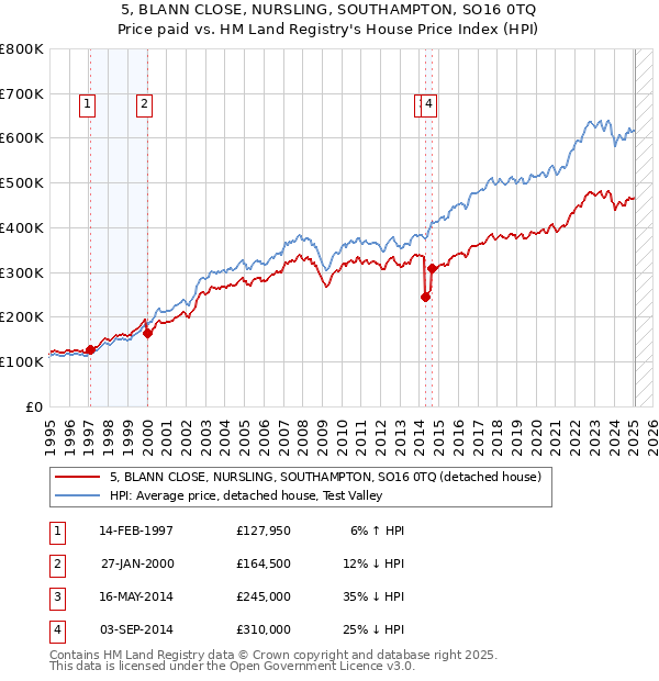 5, BLANN CLOSE, NURSLING, SOUTHAMPTON, SO16 0TQ: Price paid vs HM Land Registry's House Price Index