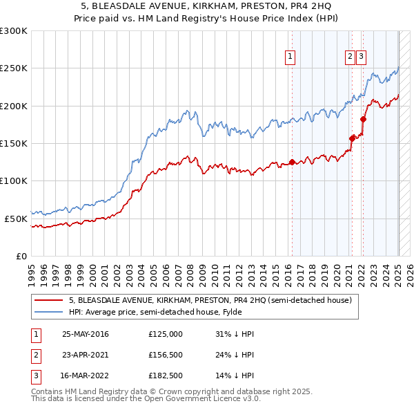 5, BLEASDALE AVENUE, KIRKHAM, PRESTON, PR4 2HQ: Price paid vs HM Land Registry's House Price Index