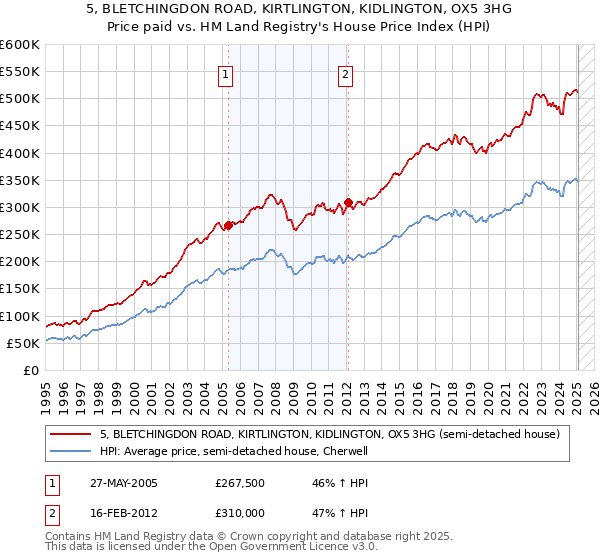 5, BLETCHINGDON ROAD, KIRTLINGTON, KIDLINGTON, OX5 3HG: Price paid vs HM Land Registry's House Price Index
