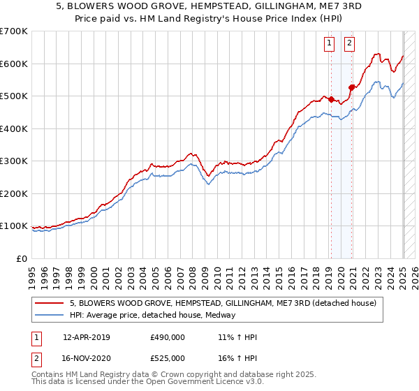 5, BLOWERS WOOD GROVE, HEMPSTEAD, GILLINGHAM, ME7 3RD: Price paid vs HM Land Registry's House Price Index