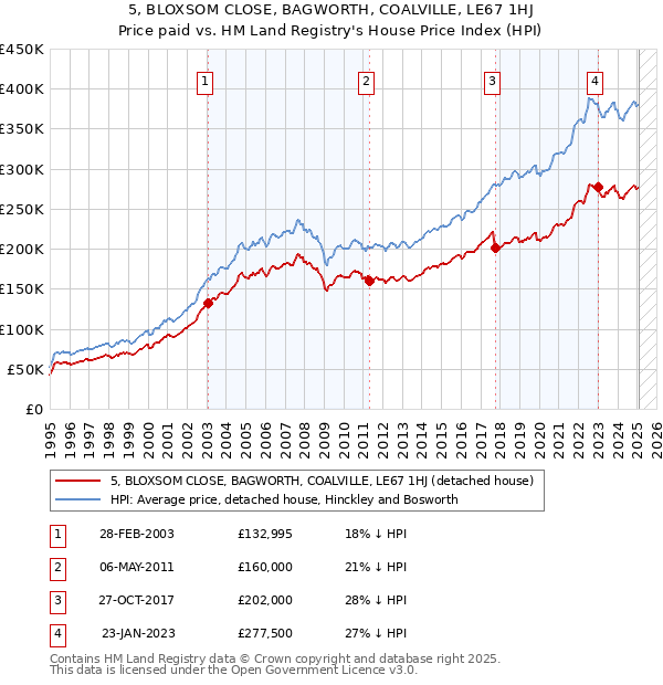 5, BLOXSOM CLOSE, BAGWORTH, COALVILLE, LE67 1HJ: Price paid vs HM Land Registry's House Price Index
