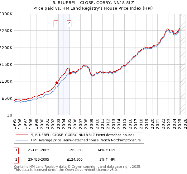 5, BLUEBELL CLOSE, CORBY, NN18 8LZ: Price paid vs HM Land Registry's House Price Index