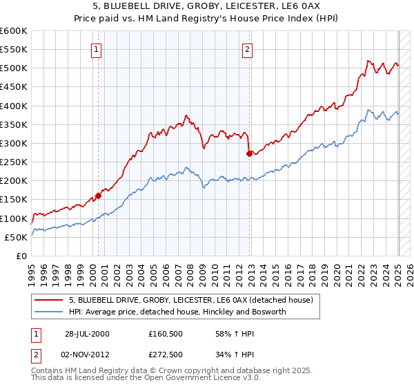 5, BLUEBELL DRIVE, GROBY, LEICESTER, LE6 0AX: Price paid vs HM Land Registry's House Price Index
