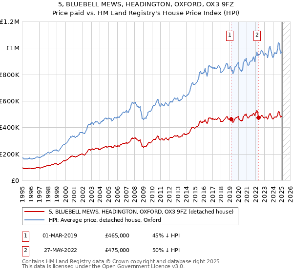 5, BLUEBELL MEWS, HEADINGTON, OXFORD, OX3 9FZ: Price paid vs HM Land Registry's House Price Index