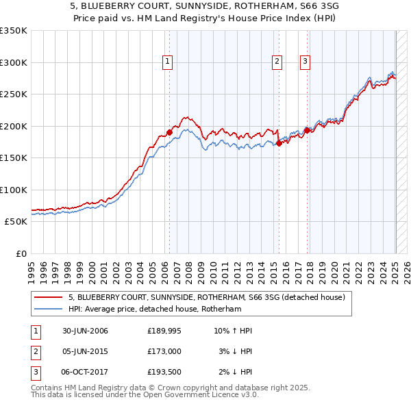 5, BLUEBERRY COURT, SUNNYSIDE, ROTHERHAM, S66 3SG: Price paid vs HM Land Registry's House Price Index