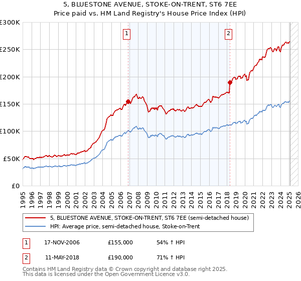 5, BLUESTONE AVENUE, STOKE-ON-TRENT, ST6 7EE: Price paid vs HM Land Registry's House Price Index