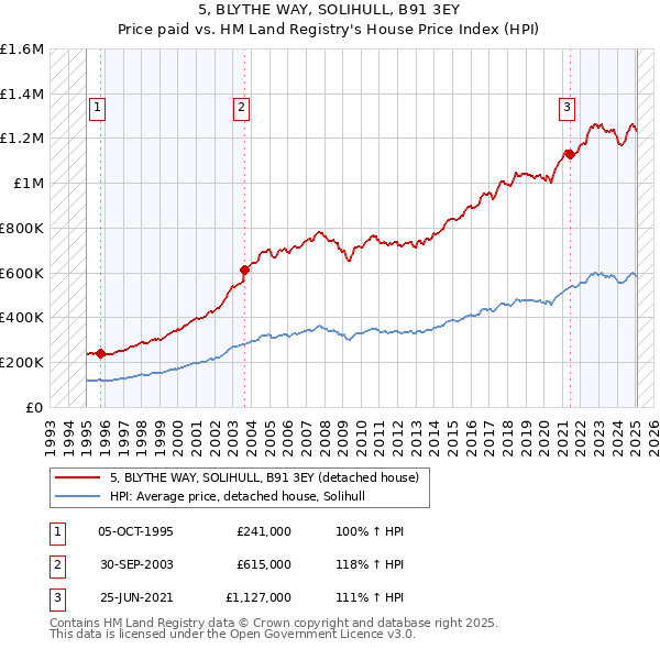 5, BLYTHE WAY, SOLIHULL, B91 3EY: Price paid vs HM Land Registry's House Price Index