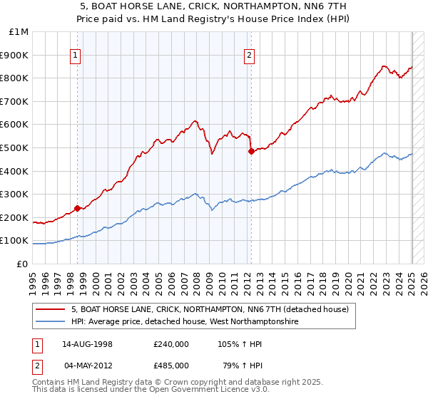 5, BOAT HORSE LANE, CRICK, NORTHAMPTON, NN6 7TH: Price paid vs HM Land Registry's House Price Index