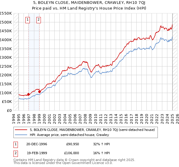 5, BOLEYN CLOSE, MAIDENBOWER, CRAWLEY, RH10 7QJ: Price paid vs HM Land Registry's House Price Index