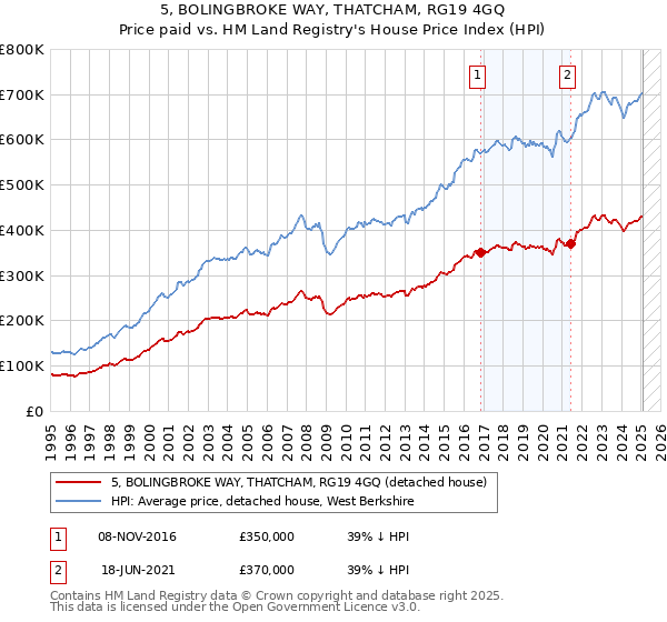 5, BOLINGBROKE WAY, THATCHAM, RG19 4GQ: Price paid vs HM Land Registry's House Price Index