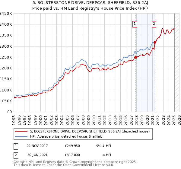 5, BOLSTERSTONE DRIVE, DEEPCAR, SHEFFIELD, S36 2AJ: Price paid vs HM Land Registry's House Price Index