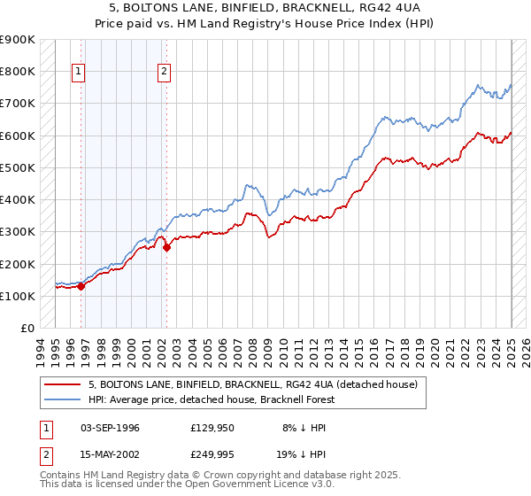 5, BOLTONS LANE, BINFIELD, BRACKNELL, RG42 4UA: Price paid vs HM Land Registry's House Price Index