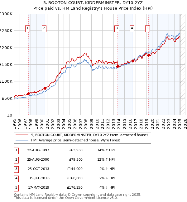 5, BOOTON COURT, KIDDERMINSTER, DY10 2YZ: Price paid vs HM Land Registry's House Price Index