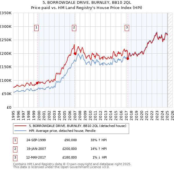 5, BORROWDALE DRIVE, BURNLEY, BB10 2QL: Price paid vs HM Land Registry's House Price Index
