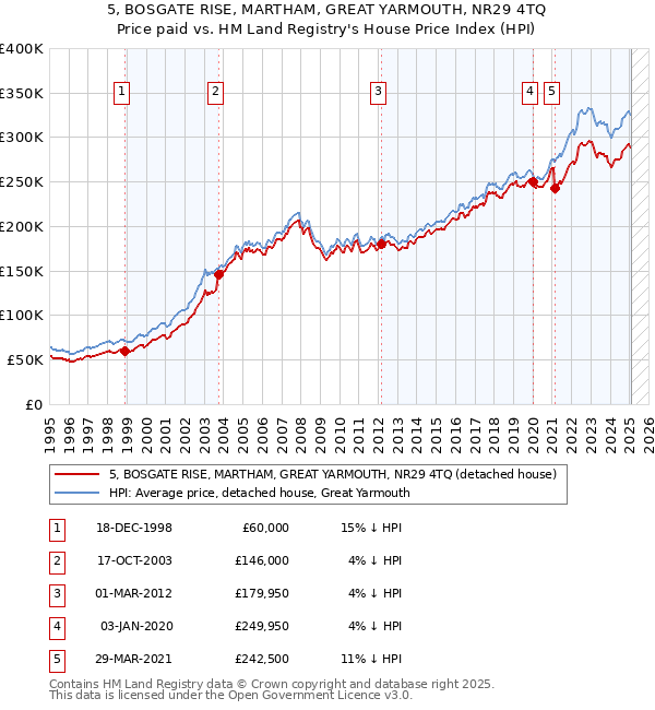 5, BOSGATE RISE, MARTHAM, GREAT YARMOUTH, NR29 4TQ: Price paid vs HM Land Registry's House Price Index