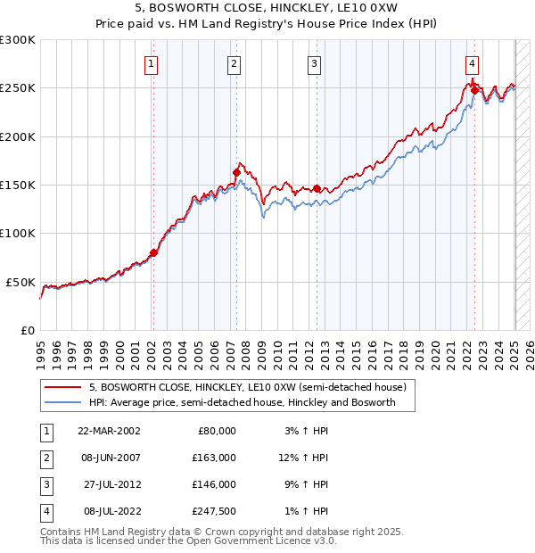 5, BOSWORTH CLOSE, HINCKLEY, LE10 0XW: Price paid vs HM Land Registry's House Price Index