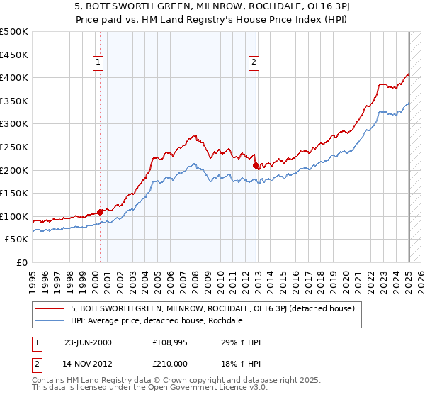5, BOTESWORTH GREEN, MILNROW, ROCHDALE, OL16 3PJ: Price paid vs HM Land Registry's House Price Index
