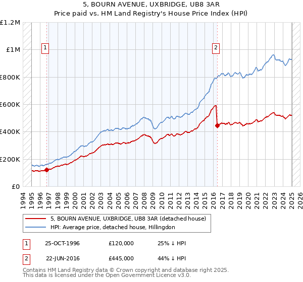 5, BOURN AVENUE, UXBRIDGE, UB8 3AR: Price paid vs HM Land Registry's House Price Index